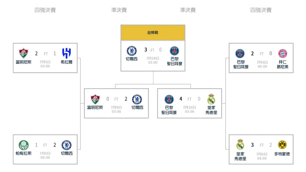 FIFA 2025 世俱盃 前八強對戰表 切爾西總冠軍