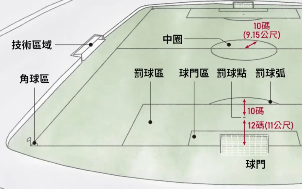12碼罰球 解釋圖 - 1