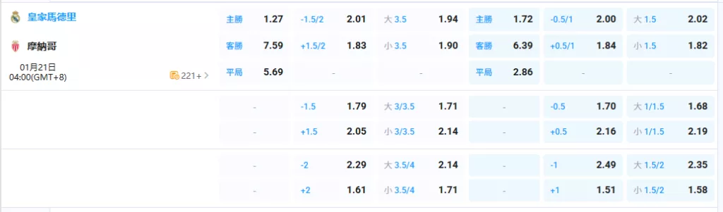 2026年01月-21日-歐冠-皇家馬德里-vs-摩納哥-賠率