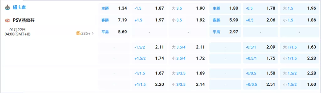 2026年01月-22日-歐冠-紐卡索聯-vs-PSV恩荷芬-賠率