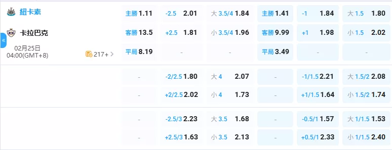 2026年02月-25日-歐冠-紐卡索聯-vs-卡拉巴克-賠率