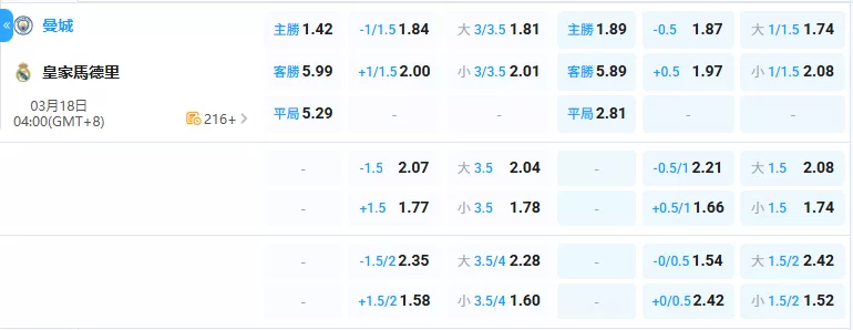 2026年03月-18日-歐冠-曼城-vs-皇家馬德里-賠率