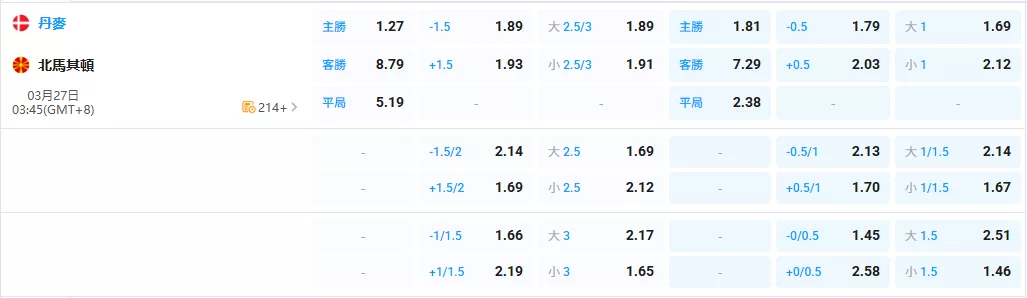 2026年03月-27日-世預賽-丹麥-vs-北馬其頓-賠率