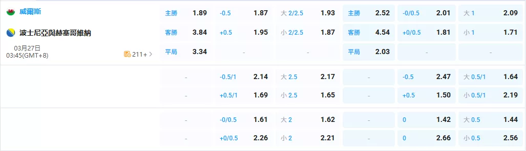 2026年03月-27日-世預賽-威爾斯-vs-波斯尼亞-賠率